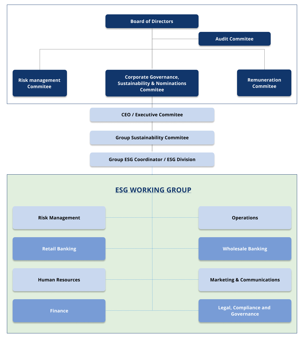 ESG Governance model